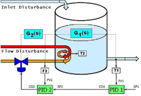 Cascaded PID Control of Tank Outlet Temperature