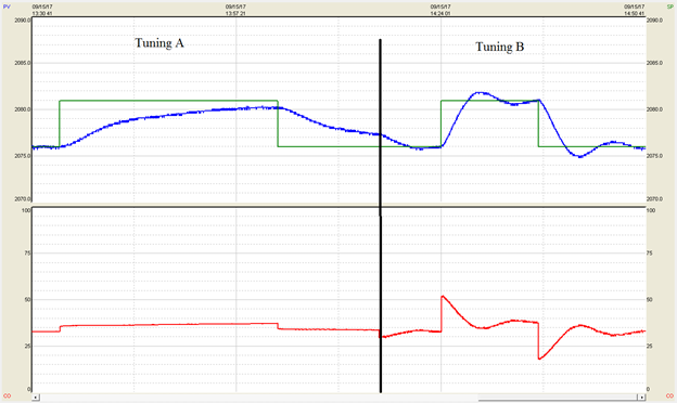 Different PID Tuning Parameters