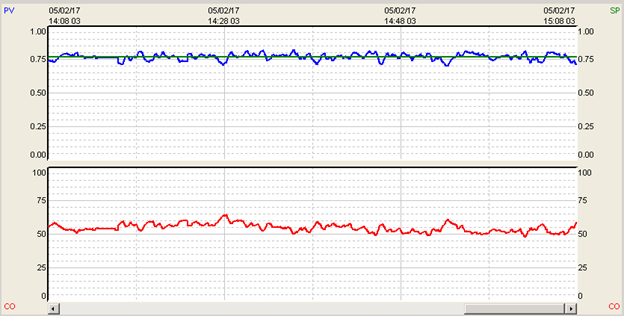 PID Tuning with Miminal Variation Above Noise Levels