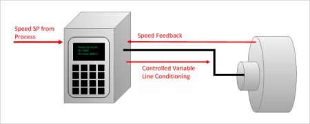 Save Money with Good VFD Process Control - ControlSoft