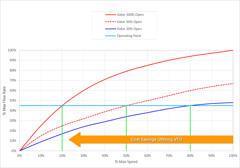 VFD cost savings