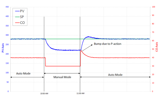 Manual to auto transfer with bump due to P action