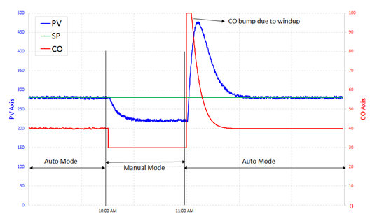 Manual to Auto Transfer with Bump