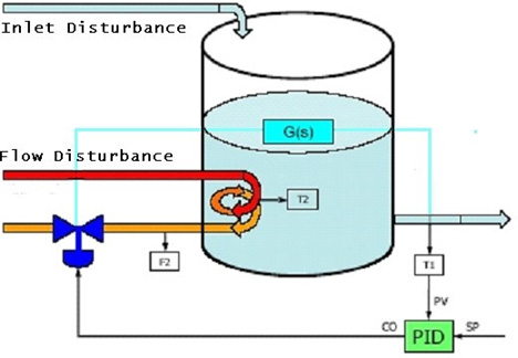 PID Control of Tank Outlet Temperature
